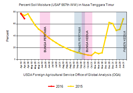 PERCENT SOIL MOISTURE + CASHEW (Kelembaban Tanah + Jambu Mete) 