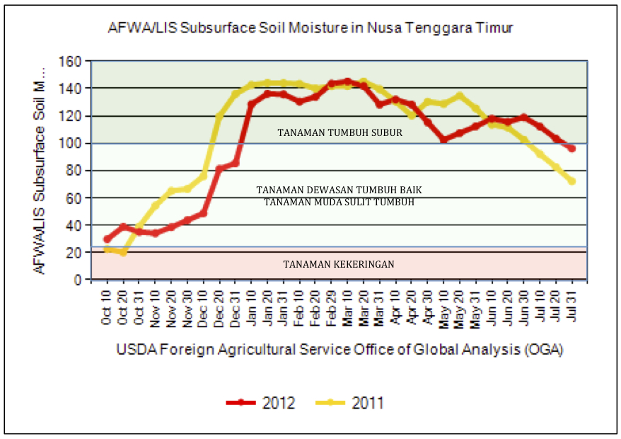 Subsurface soil moisture Subsurface soil moisture
